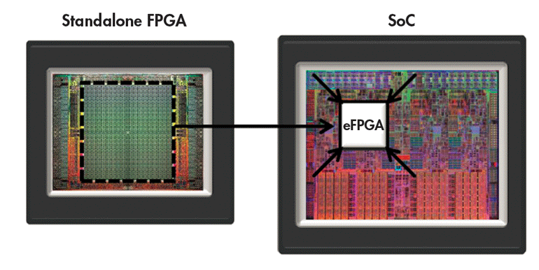 2. Moving from a standalone FPGA into an SoC offers a number of advantages, such as allowing the FPGA fabric to be sized to the application.