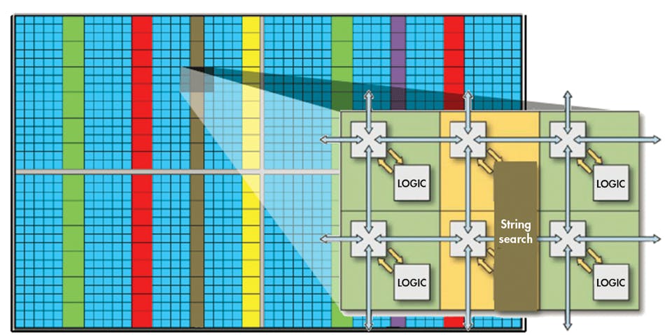 4. Achronix custom blocks are designed like conventional FPGA blocks with FPGA routing support for each block. Custom blocks need to be an integral multiple of the smallest standard FGPA logic element blocks in order to stack them efficiently.