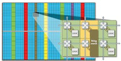 4. Achronix custom blocks are designed like conventional FPGA blocks with FPGA routing support for each block. Custom blocks need to be an integral multiple of the smallest standard FGPA logic element blocks in order to stack them efficiently. 4. Achronix custom blocks are designed like conventional FPGA blocks with FPGA routing support for each block. Custom blocks need to be an integral multiple of the smallest standard FGPA logic element blocks in order to stack them efficiently.