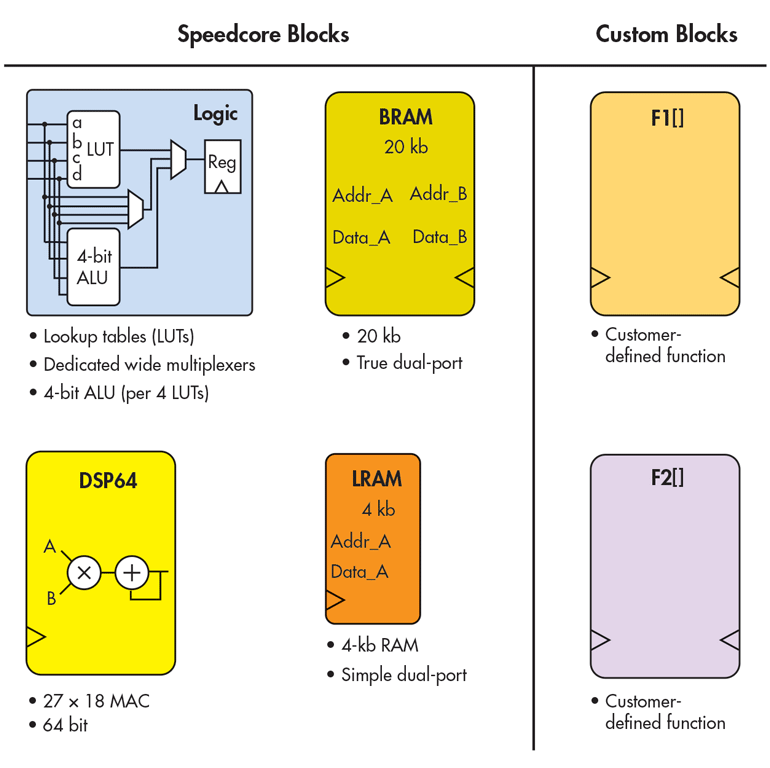 5. Speedcore standard blocks (left) are found in conventional FPGAs. Custom blocks have a similar interface, but they contain logic defined by the customer.