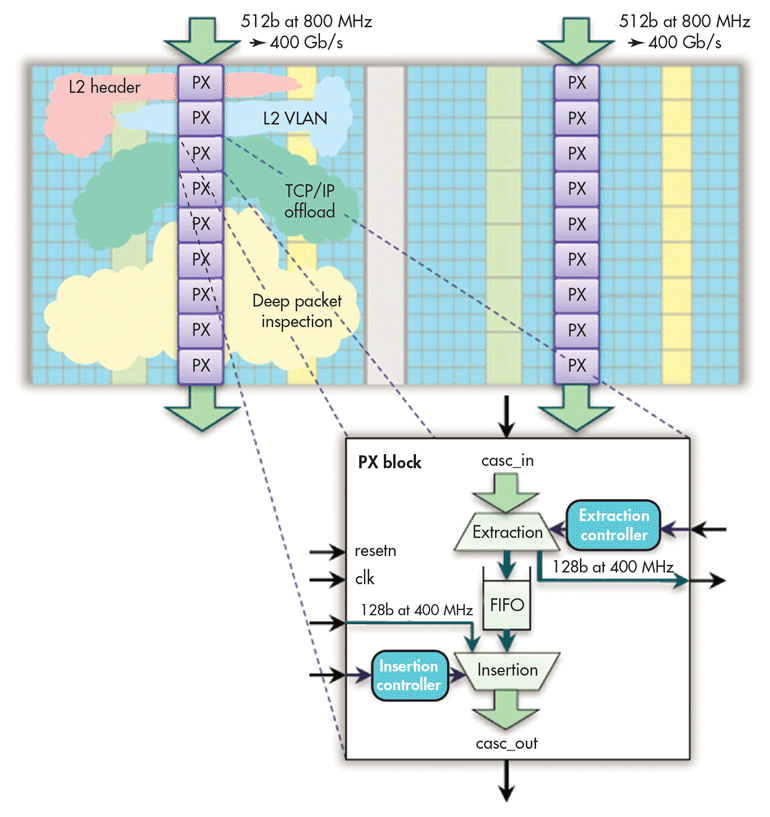 6. Custom blocks can enable higher-speed processing not possible with an FPGA alone. In this example, the high-speed data flow is through the custom blocks, with the FPGA logic providing control support.