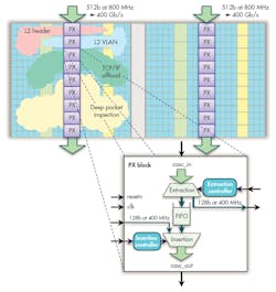 6. Custom blocks can enable higher-speed processing not possible with an FPGA alone. In this example, the high-speed data flow is through the custom blocks, with the FPGA logic providing control support. 6. Custom blocks can enable higher-speed processing not possible with an FPGA alone. In this example, the high-speed data flow is through the custom blocks, with the FPGA logic providing control support.