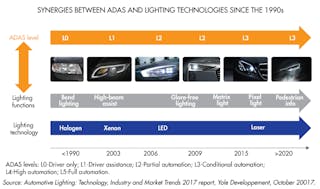 LED Lighting Is Gradually Penetrating the Automotive Industry