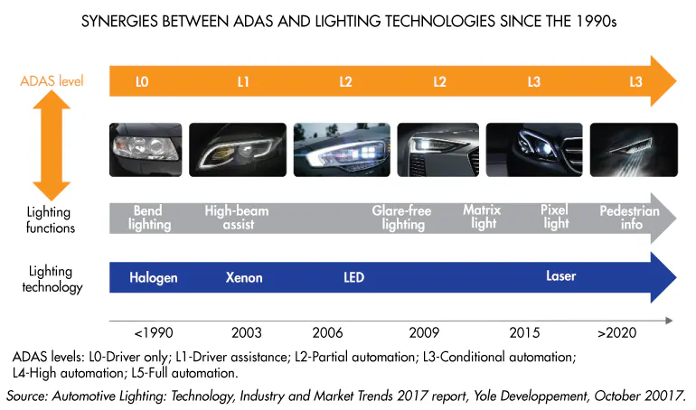 LED Lighting Is Gradually Penetrating the Automotive Industry ...