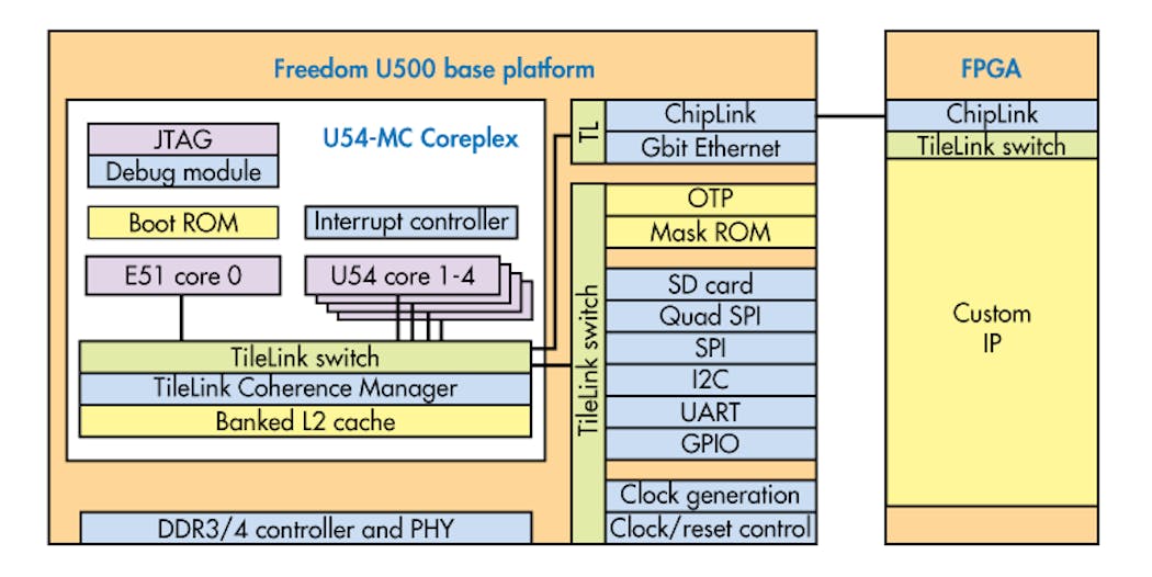 SiFive’s RISC-V Goes Multicore | Electronic Design