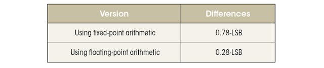 Assessing the Ada Language for Audio Applications | Electronic Design