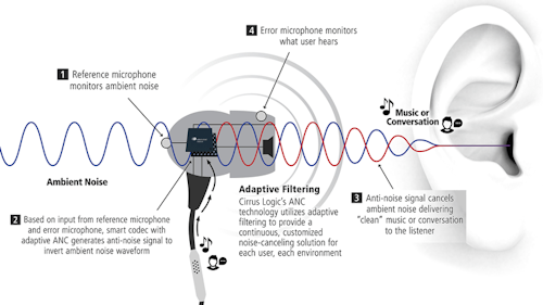 What's the Difference Between Passive and Noise Cancellation? Electronic Design