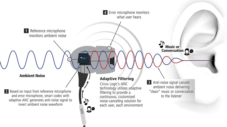 What s the Difference Between Passive and Active Noise