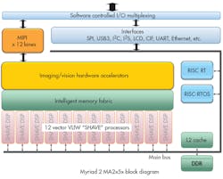 Www Electronicdesign Com Sites Electronicdesign com Files Intel Movidius Fig 3 1 Www Electronicdesign Com Sites Electronicdesign com Files Intel Movidius Fig 3 1