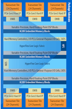 Www Electronicdesign Com Sites Electronicdesign com Files Stratix10 Fig1 Www Electronicdesign Com Sites Electronicdesign com Files Stratix10 Fig1