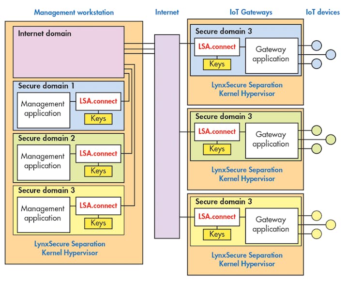 Hypervisors Step Up Security for Arm CortexA Electronic Design