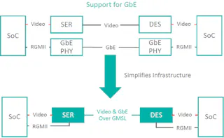 Gmsl Sensor GMSL: Automotive Multistreaming with a Single Cable | Electronic Design