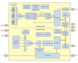 Www Electronicdesign Com Sites Electronicdesign com Files Imu Fig3 Www Electronicdesign Com Sites Electronicdesign com Files Imu Fig3