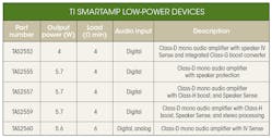Www Electronicdesign Com Sites Electronicdesign com Files Ti Smart Amps Table