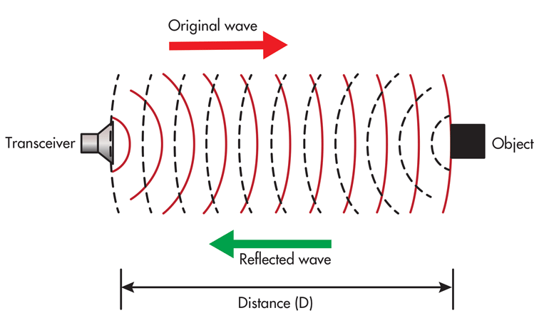 Www Electronicdesign Com Sites Electronicdesign com Files Ti Ultrasonics Fig1
