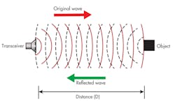Www Electronicdesign Com Sites Electronicdesign com Files Ti Ultrasonics Fig1 Www Electronicdesign Com Sites Electronicdesign com Files Ti Ultrasonics Fig1