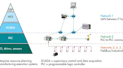 1. The Automation Pyramid illustrates the typical assignment of networks to hierarchies.