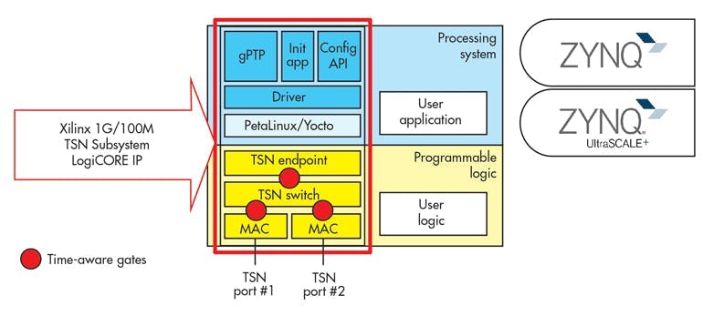 2. This is the time-sensitive networking IP integrated in Xilinx&rsquo;s Zynq-7000 and Zynq UltraScale+ MPSoC.
