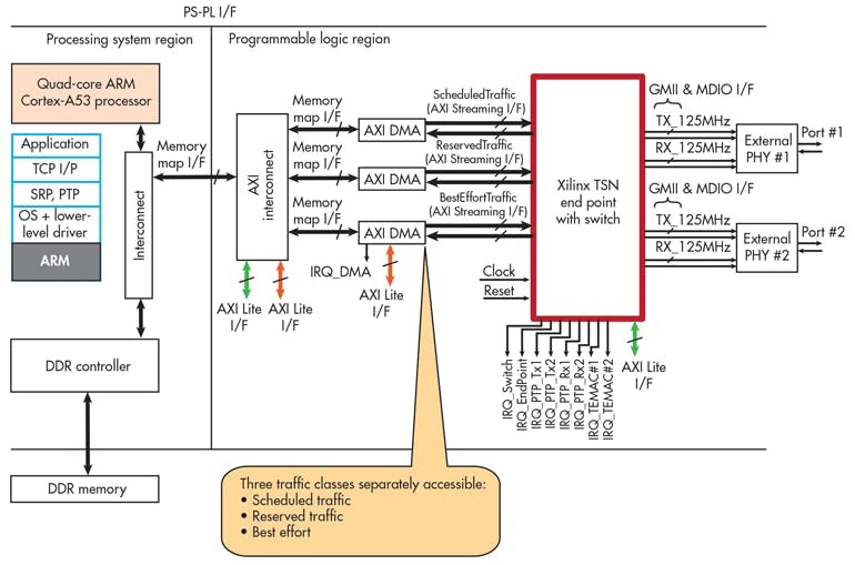 Tsn Converging Networks For A Better Industrial Iot Electronic Design