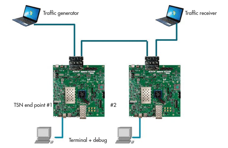 4. Shown is the TSN evaluation system.