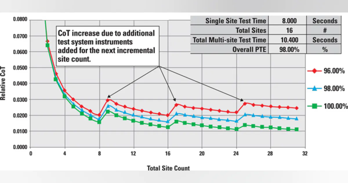Test strategy implications on cost of test | Electronic Design