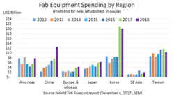 Semi Fab Spending 2