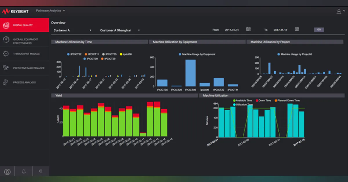 Keysight Backlog Graph Keysight PathWave software platform integrates simulation, design, test ...