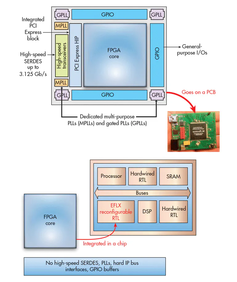 Computer Inner Hardware Fpga Embedded FPGA Under the Hood | Electronic Design