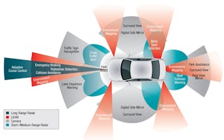 Www Electronicdesign Com Sites Electronicdesign com Files Link Self Drive Car Sensors Fig