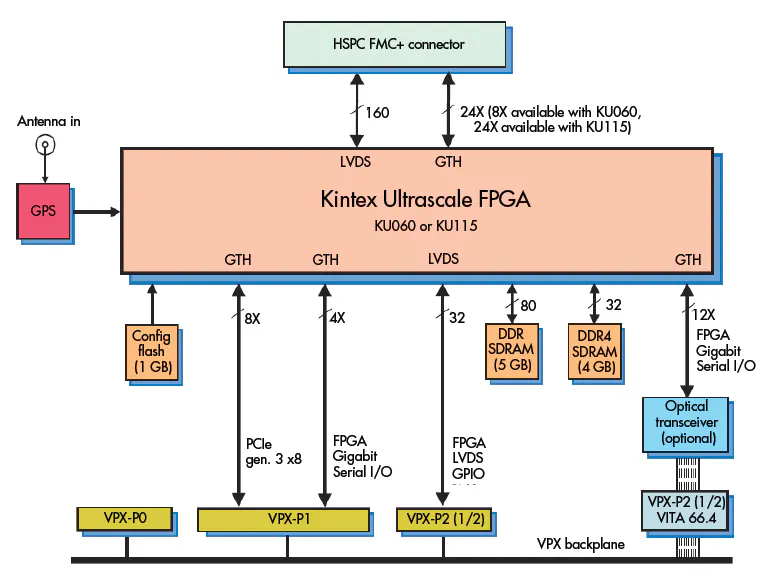 Fpga Backplane 3U VPX Board Links Kintex Ultrascale FPGA with VITA 66.4 Backplane ...