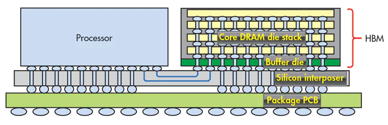 Hbm Interface High Bandwidth Memory: The Great Awakening of AI | Electronic Design