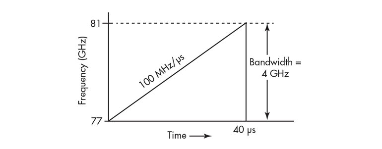 Www Electronicdesign Com Sites Electronicdesign com Files Ti Mm Wave Fig1