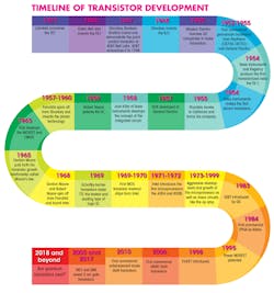 Www Electronicdesign Com Sites Electronicdesign com Files Transistor Timeline Www Electronicdesign Com Sites Electronicdesign com Files Transistor Timeline