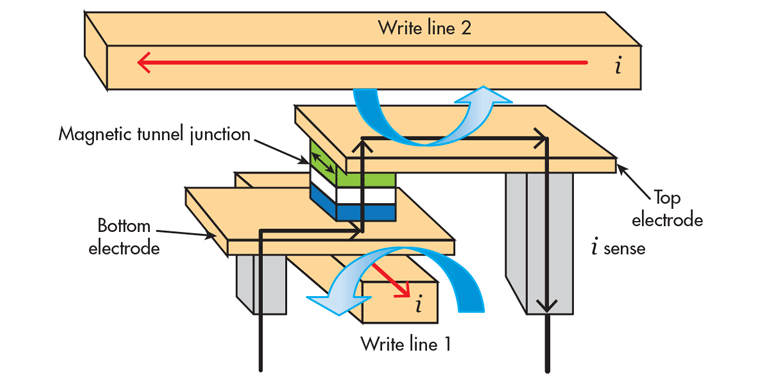Www Electronicdesign Com Sites Electronicdesign com Files Wtd Memory Fig5