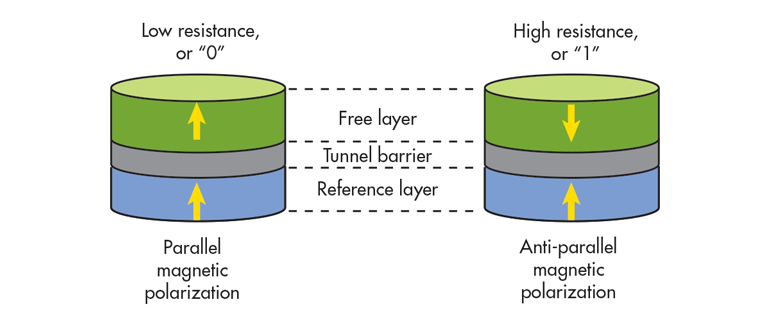 Www Electronicdesign Com Sites Electronicdesign com Files Wtd Memory Fig6