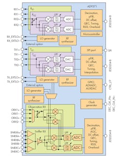 Www Electronicdesign Com Sites Electronicdesign com Files Wireless Ad9371 Block Illustration Fig2 Www Electronicdesign Com Sites Electronicdesign com Files Wireless Ad9371 Block Illustration Fig2