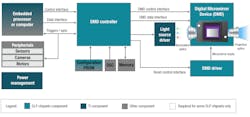 A complete DLP system requires more than the array of digital micromirror at its core, as seen in this simplified block diagram of a DLP chipset. (Source: Texas Instruments) A complete DLP system requires more than the array of digital micromirror at its core, as seen in this simplified block diagram of a DLP chipset. (Source: Texas Instruments)