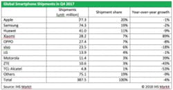 Ihs Smartphones 300x156 Ihs Smartphones 300x156