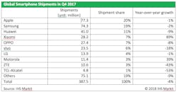 Ihs Smartphones Ihs Smartphones