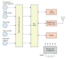 The sensors, signal-conditioning, and battery-management circuits vie for the most critical part of a tracker. The sensors, signal-conditioning, and battery-management circuits vie for the most critical part of a tracker.