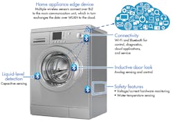 Www Electronicdesign Com Sites Electronicdesign com Files Domestic Digital Pt2 Fig3 Www Electronicdesign Com Sites Electronicdesign com Files Domestic Digital Pt2 Fig3