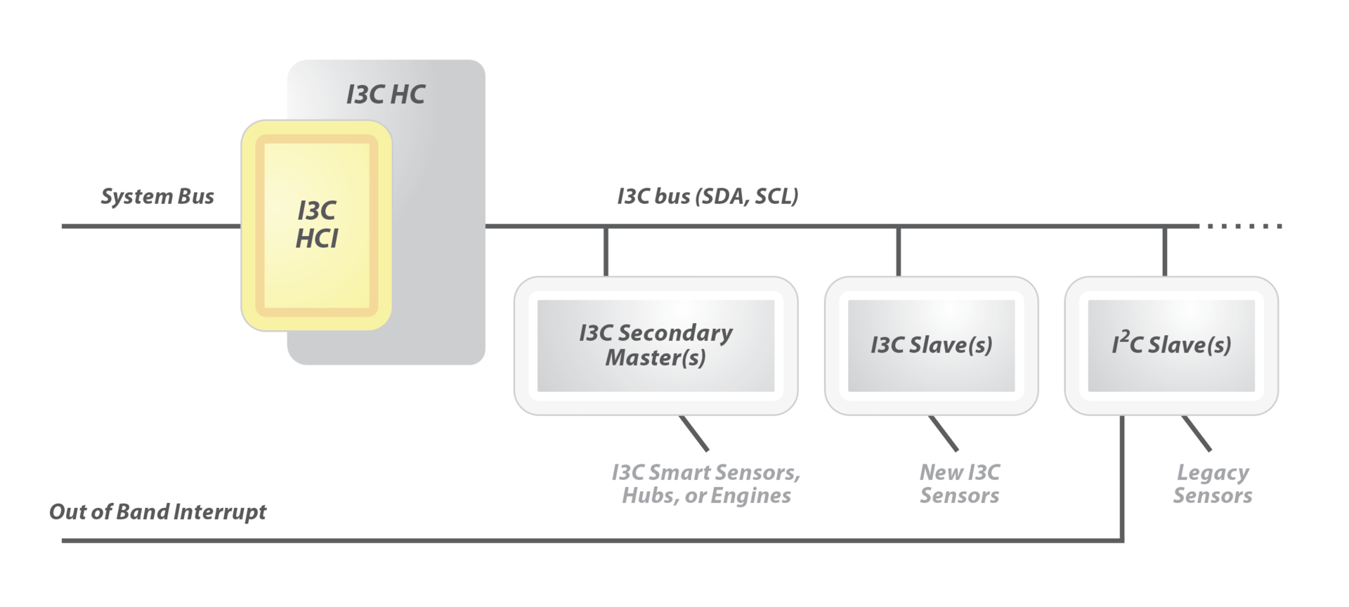 MIPI I3C Host Controller Interface Speeds Sensor Integration ...