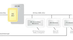MIPI-I3C-HCI
