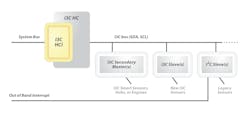 Mipi I3 C Hci Mipi I3 C Hci