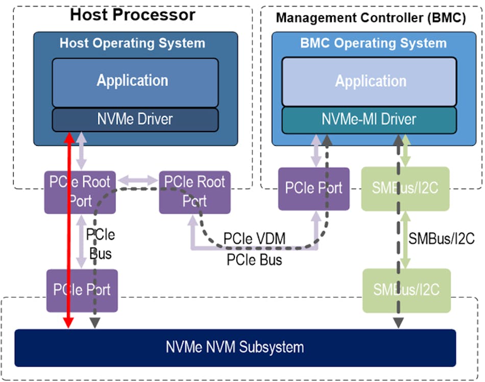 NVM Express Reels in Management, Networking Support | Electronic Design