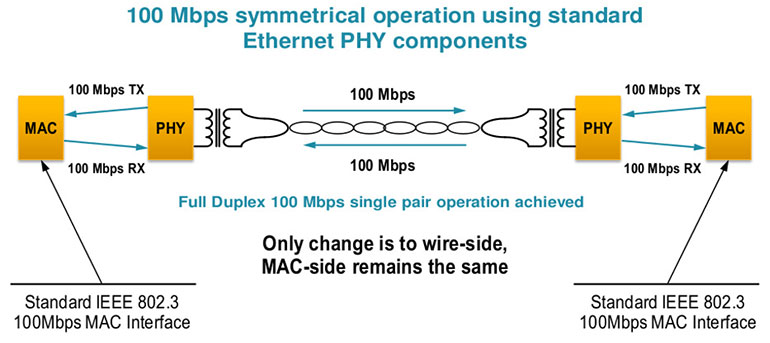 What S The Difference Between Broadr Reach And 100base T1 Electronic Design