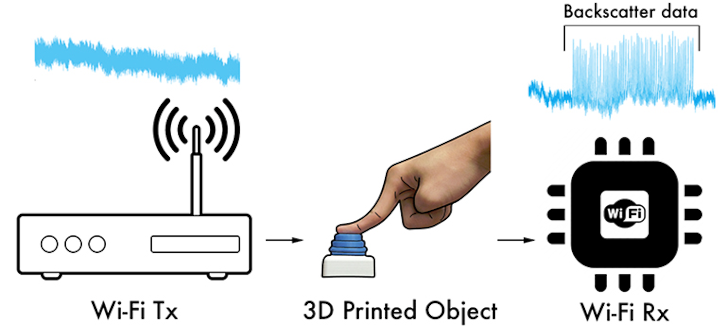Conductive Plastic Wi Fi Backscatter Yield Zero Power Wireless Sensor Connectivity Electronic Design