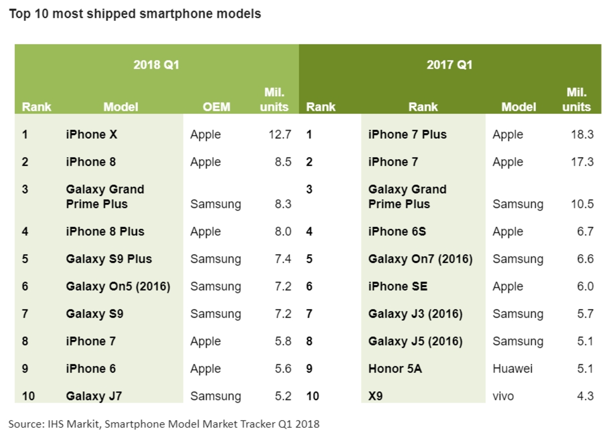 IHS Markit: iPhone X led global smartphone unit shipments in 1Q 2018