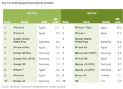 Ihs Smartphones 1 Q18 Ihs Smartphones 1 Q18