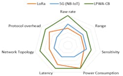 Leti 5 G Waveform Leti 5 G Waveform